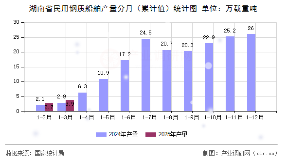 湖南省民用鋼質(zhì)船舶產(chǎn)量分月(累計(jì)值)統(tǒng)計(jì)圖 湖南省民用鋼質(zhì)船舶產(chǎn)量分月(累計(jì)值)統(tǒng)計(jì)圖