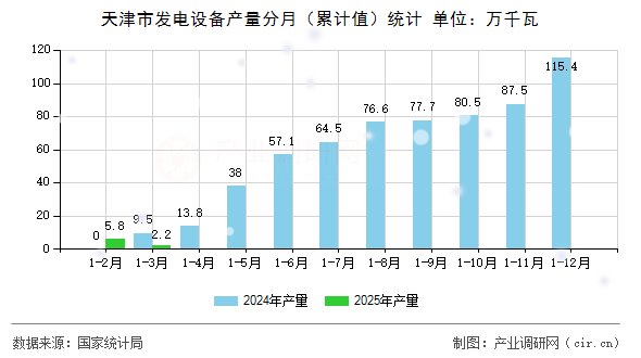 天津市發(fā)電設備產量分月（累計值）統(tǒng)計