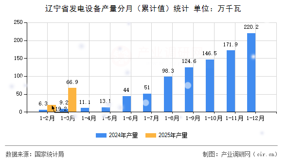 遼寧省發(fā)電設(shè)備產(chǎn)量分月（累計值）統(tǒng)計