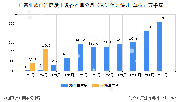廣西壯族自治區(qū)發(fā)電設(shè)備產(chǎn)量分月（累計(jì)值）統(tǒng)計(jì)