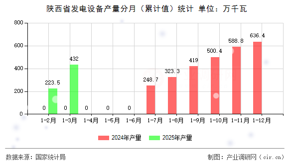 陜西省發(fā)電設(shè)備產(chǎn)量分月（累計(jì)值）統(tǒng)計(jì)