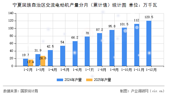 寧夏回族自治區(qū)交流電動機產量分月（累計值）統計圖