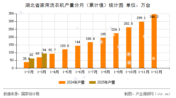湖北省家用洗衣機產(chǎn)量分月（累計值）統(tǒng)計圖