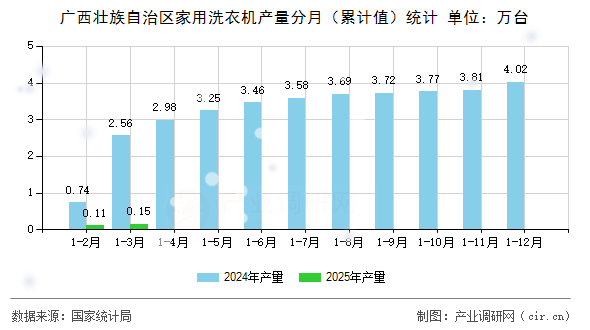 廣西壯族自治區(qū)家用洗衣機(jī)產(chǎn)量分月（累計值）統(tǒng)計