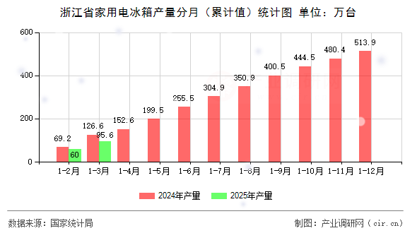 浙江省家用電冰箱產量分月（累計值）統(tǒng)計圖