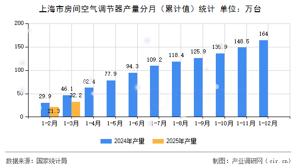 上海市房間空氣調(diào)節(jié)器產(chǎn)量分月（累計值）統(tǒng)計
