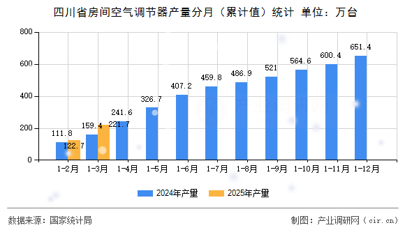 四川省房間空氣調(diào)節(jié)器產(chǎn)量分月（累計(jì)值）統(tǒng)計(jì)