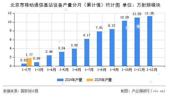 北京市移動通信基站設備產量分月（累計值）統(tǒng)計圖