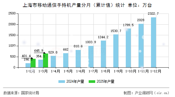 上海市移動(dòng)通信手持機(jī)產(chǎn)量分月（累計(jì)值）統(tǒng)計(jì)