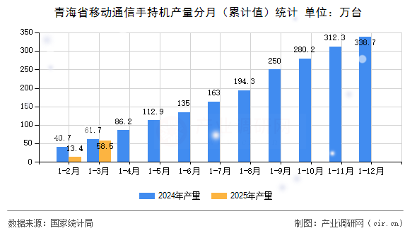 青海省移動(dòng)通信手持機(jī)產(chǎn)量分月（累計(jì)值）統(tǒng)計(jì)