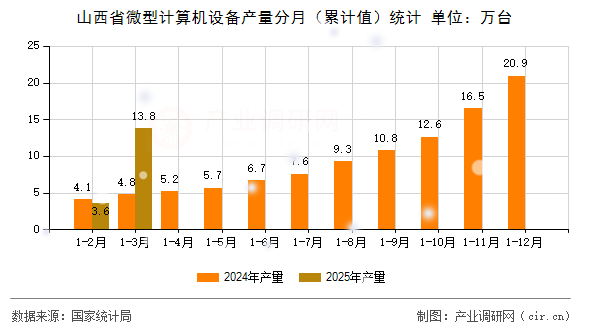 山西省微型計算機設(shè)備產(chǎn)量分月（累計值）統(tǒng)計