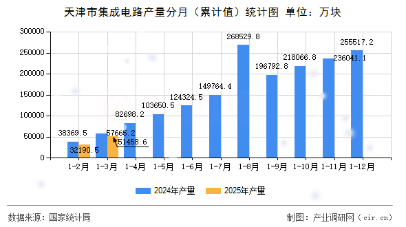 天津市集成電路產(chǎn)量分月（累計(jì)值）統(tǒng)計(jì)圖