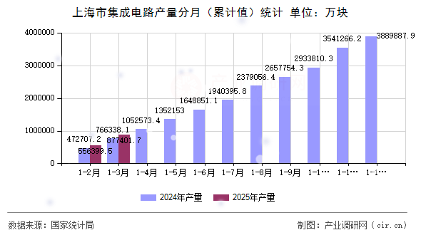 上海市集成電路產(chǎn)量分月（累計(jì)值）統(tǒng)計(jì)