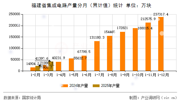 福建省集成電路產(chǎn)量分月(累計(jì)值)統(tǒng)計(jì) 福建省集成電路產(chǎn)量分月(累計(jì)值)統(tǒng)計(jì)