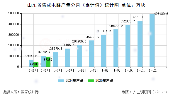 山東省集成電路產(chǎn)量分月（累計(jì)值）統(tǒng)計(jì)圖