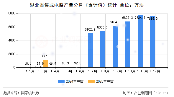 湖北省集成電路產(chǎn)量分月（累計(jì)值）統(tǒng)計(jì)