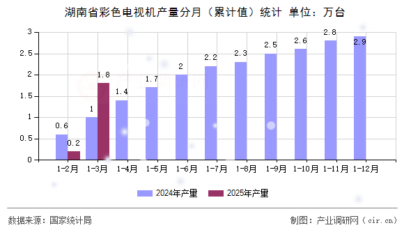 湖南省彩色電視機產(chǎn)量分月（累計值）統(tǒng)計