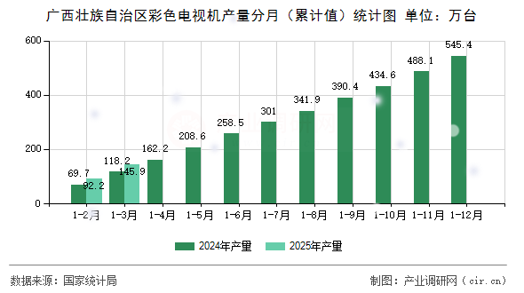 廣西壯族自治區(qū)彩色電視機(jī)產(chǎn)量分月(累計(jì)值)統(tǒng)計(jì)圖 廣西壯族自治區(qū)彩色電視機(jī)產(chǎn)量分月(累計(jì)值)統(tǒng)計(jì)圖