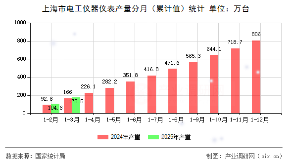 上海市電工儀器儀表產(chǎn)量分月（累計值）統(tǒng)計