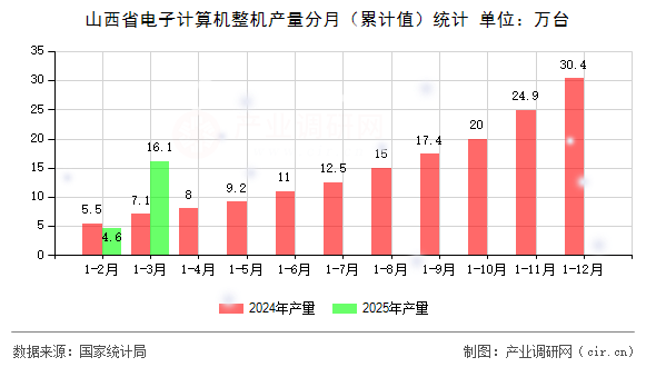山西省電子計(jì)算機(jī)整機(jī)產(chǎn)量分月(累計(jì)值)統(tǒng)計(jì) 山西省電子計(jì)算機(jī)整機(jī)產(chǎn)量分月(累計(jì)值)統(tǒng)計(jì)