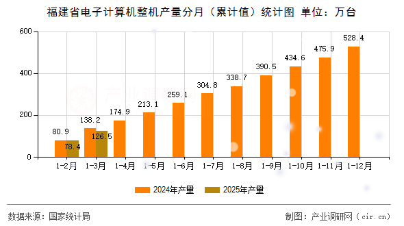 福建省電子計算機整機產(chǎn)量分月（累計值）統(tǒng)計圖