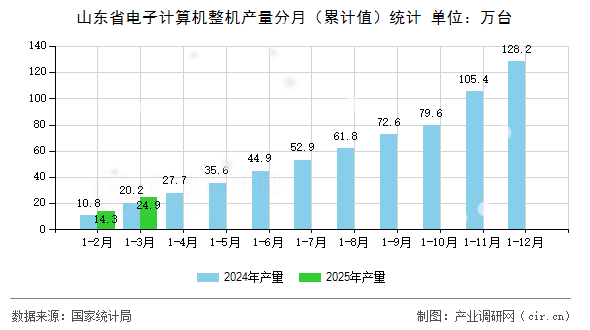 山東省電子計算機整機產(chǎn)量分月（累計值）統(tǒng)計