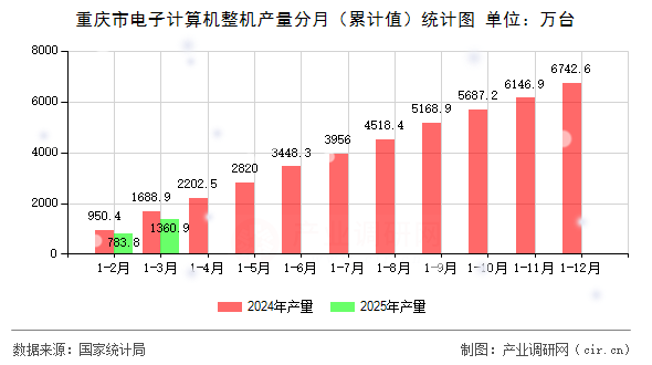 重慶市電子計算機整機產(chǎn)量分月（累計值）統(tǒng)計圖