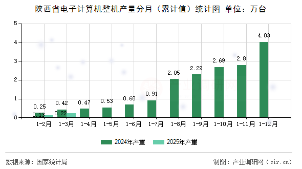 陜西省電子計(jì)算機(jī)整機(jī)產(chǎn)量分月（累計(jì)值）統(tǒng)計(jì)圖
