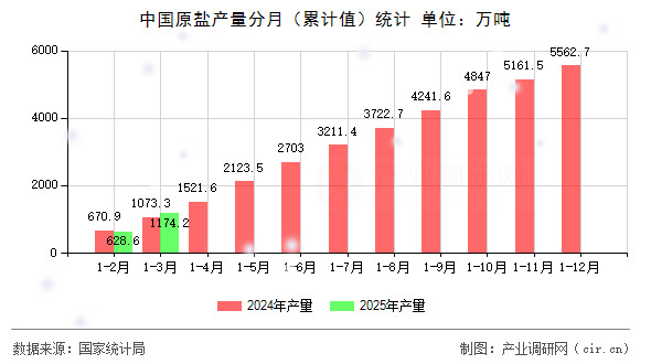 中國(guó)原鹽產(chǎn)量分月(累計(jì)值)統(tǒng)計(jì) 中國(guó)原鹽產(chǎn)量分月(累計(jì)值)統(tǒng)計(jì)