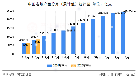中國卷煙產(chǎn)量分月(累計(jì)值)統(tǒng)計(jì)圖 中國卷煙產(chǎn)量分月(累計(jì)值)統(tǒng)計(jì)圖