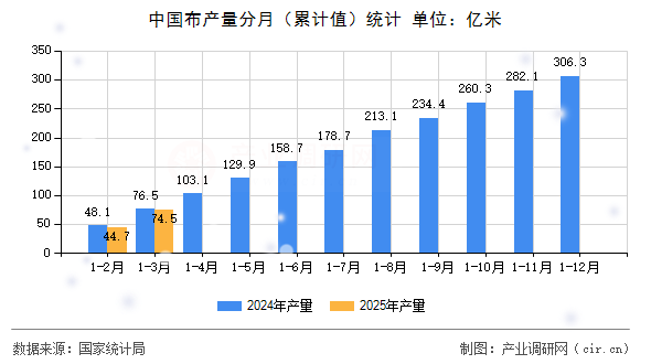 中國布產(chǎn)量分月(累計(jì)值)統(tǒng)計(jì) 中國布產(chǎn)量分月(累計(jì)值)統(tǒng)計(jì)