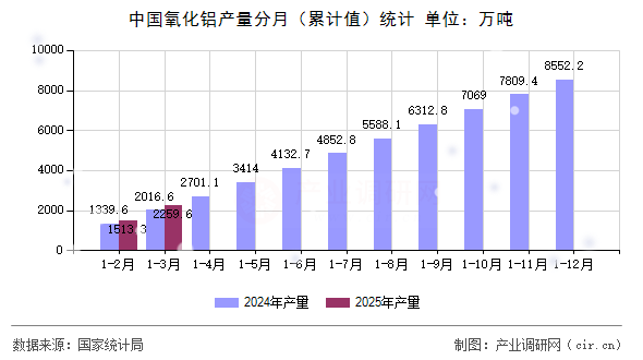 中國氧化鋁產(chǎn)量分月（累計(jì)值）統(tǒng)計(jì)
