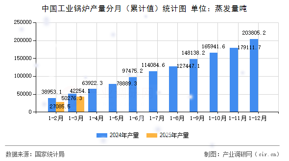 中國工業(yè)鍋爐產(chǎn)量分月(累計值)統(tǒng)計圖 中國工業(yè)鍋爐產(chǎn)量分月(累計值)統(tǒng)計圖