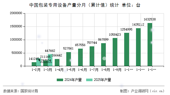 中國包裝專用設(shè)備產(chǎn)量分月（累計(jì)值）統(tǒng)計(jì)