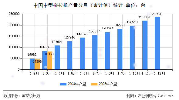 中國中型拖拉機產(chǎn)量分月（累計值）統(tǒng)計