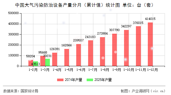 中國大氣污染防治設(shè)備產(chǎn)量分月（累計值）統(tǒng)計圖