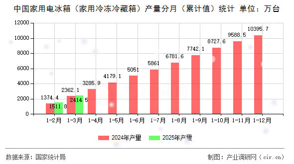 中國家用電冰箱(家用冷凍冷藏箱)產(chǎn)量分月(累計值)統(tǒng)計 中國家用電冰箱(家用冷凍冷藏箱)產(chǎn)量分月(累計值)統(tǒng)計