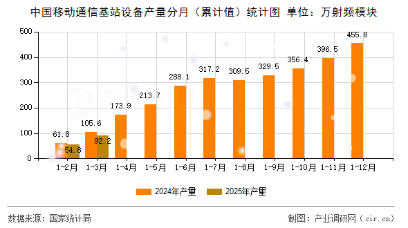 中國(guó)移動(dòng)通信基站設(shè)備產(chǎn)量分月（累計(jì)值）統(tǒng)計(jì)圖