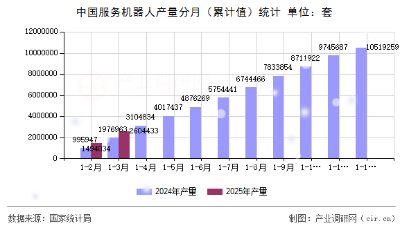 中國(guó)服務(wù)機(jī)器人產(chǎn)量分月（累計(jì)值）統(tǒng)計(jì)
