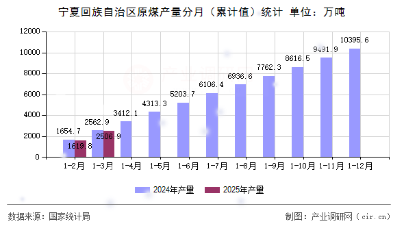 寧夏回族自治區(qū)原煤產(chǎn)量分月(累計(jì)值)統(tǒng)計(jì) 寧夏回族自治區(qū)原煤產(chǎn)量分月(累計(jì)值)統(tǒng)計(jì)