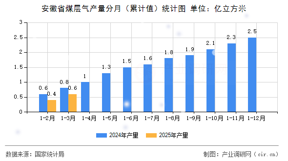 安徽省煤層氣產(chǎn)量分月（累計值）統(tǒng)計圖