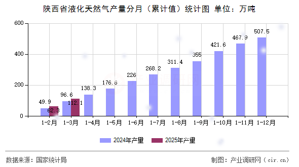 陜西省液化天然氣產(chǎn)量分月（累計(jì)值）統(tǒng)計(jì)圖