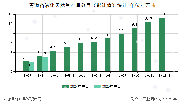 青海省液化天然氣產量分月（累計值）統計