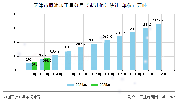 天津市原油加工量分月(累計值)統(tǒng)計 天津市原油加工量分月(累計值)統(tǒng)計