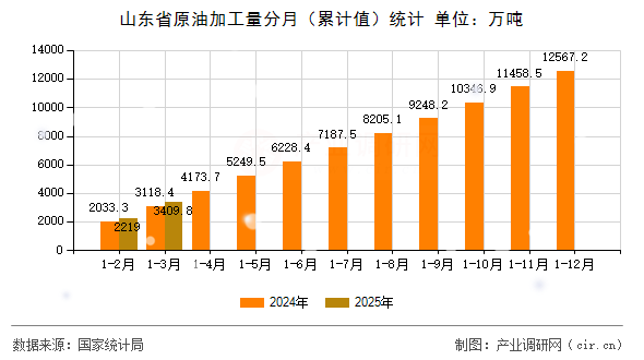 山東省原油加工量分月（累計(jì)值）統(tǒng)計(jì)