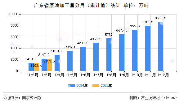 廣東省原油加工量分月（累計(jì)值）統(tǒng)計(jì)