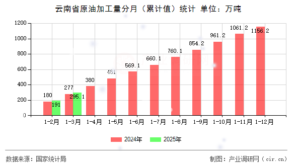 云南省原油加工量分月(累計值)統(tǒng)計 云南省原油加工量分月(累計值)統(tǒng)計