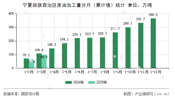 寧夏回族自治區(qū)原油加工量分月（累計值）統計