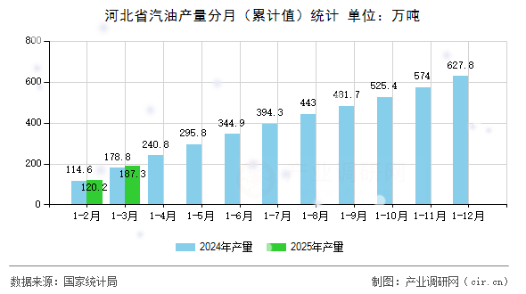 河北省汽油產(chǎn)量分月（累計值）統(tǒng)計