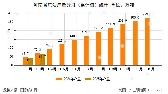 河南省汽油產(chǎn)量分月（累計(jì)值）統(tǒng)計(jì)